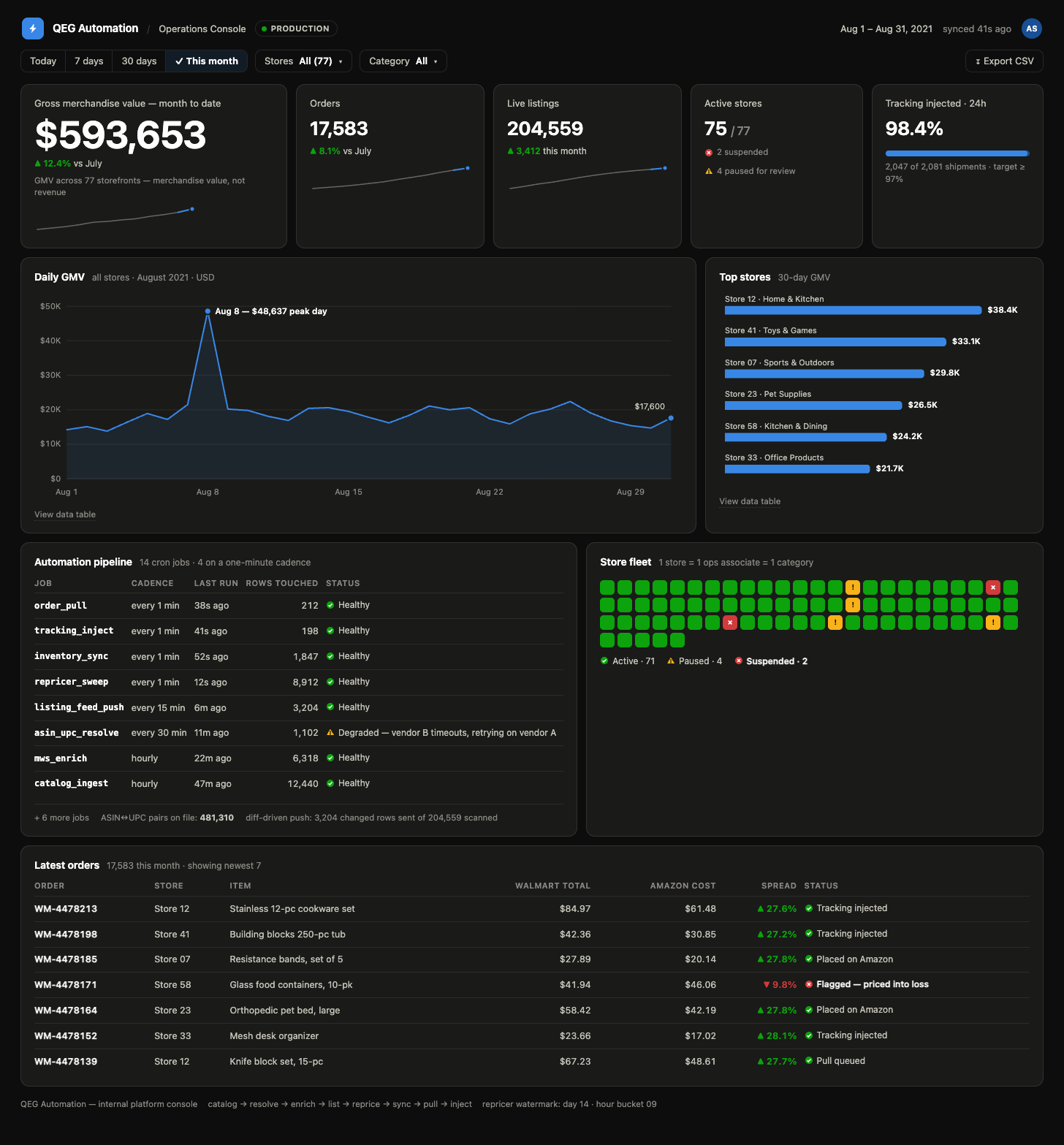 Dark-themed QEG Automation operations console for August 2021: $593,653 month-to-date GMV, 17,583 orders, 204,559 live listings, 75 of 77 stores active, 98.4% tracking injected, a daily GMV chart with the $48,637 August 8 peak, top stores by 30-day GMV, the cron-job pipeline table, a 77-cell store fleet grid, and the latest orders with per-order spread.