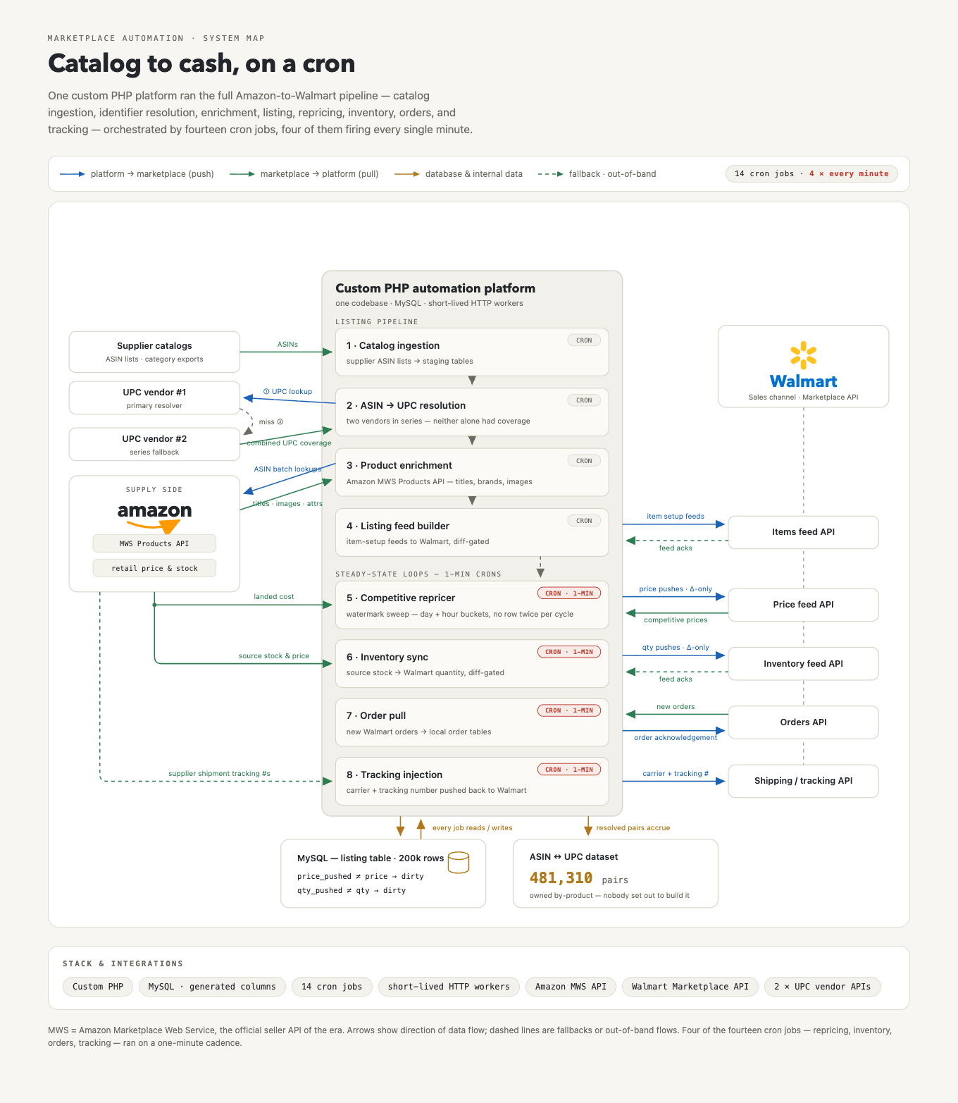 System map of the custom PHP automation platform: eight pipeline stages — catalog ingestion, ASIN to UPC resolution through two vendors in series, product enrichment via Amazon MWS, listing feed builder, competitive repricer, inventory sync, order pull, and tracking injection — flowing between Amazon's supply side and Walmart's marketplace APIs, backed by a 200k-row MySQL listing table and a 481,310-pair ASIN-UPC dataset.