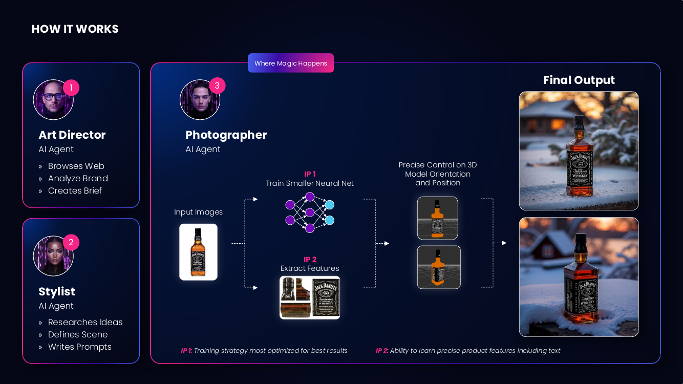Pipeline slide: input photos of a whiskey bottle train a small per-product neural net while its features are extracted; the bottle's 3D model is posed on a wireframe grid for precise orientation and position control; final photorealistic outputs show the bottle in a snowy evening scene.