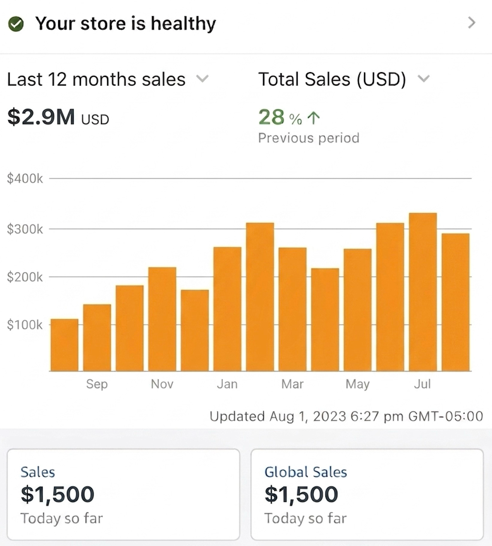 Seller dashboard showing $2.9M USD in sales over the last 12 months, up 28% on the previous period, with a monthly bar chart climbing from roughly $100k to over $300k.